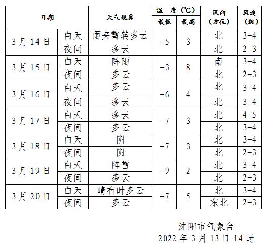 沈阳下周两次雨雪+低温！降温一直持续到……
