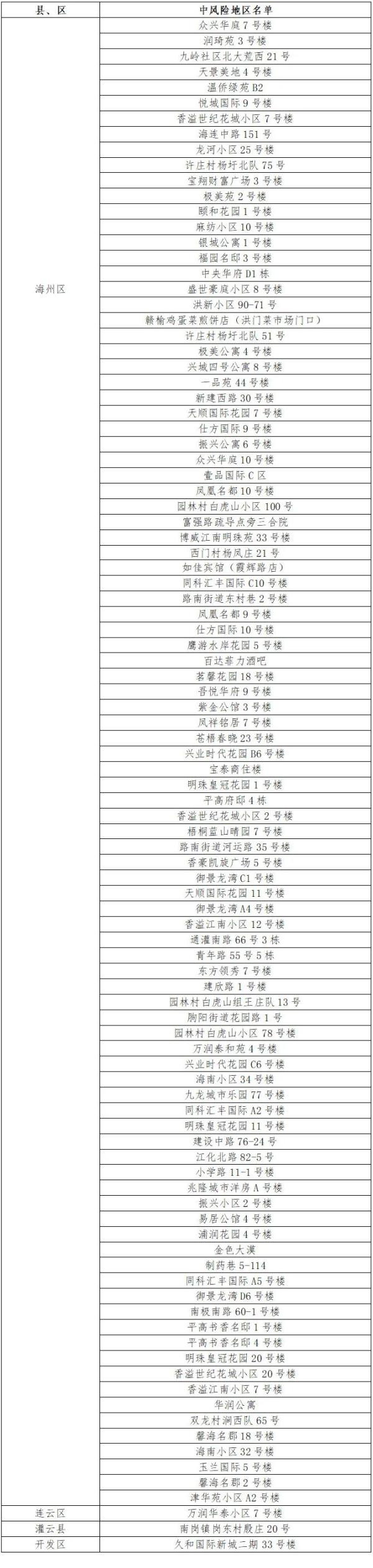 连云港新增本土确诊病例12例,无症状感染者16例!轨迹公布,多地调整为中风险! 连云港新增本土确诊病例12例,无症状感染者16例!轨迹公布,多地调整为中风险!