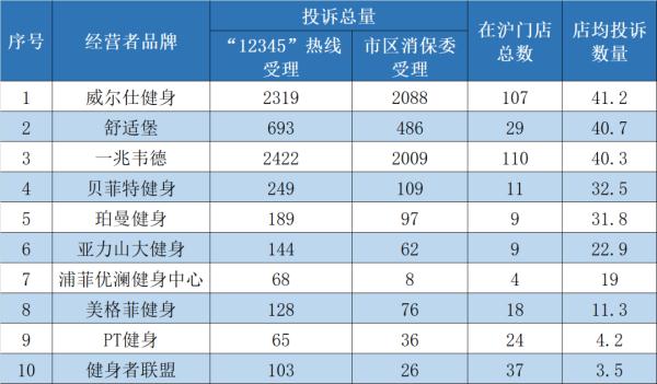 哪家健身房投诉多？“七天冷静期”效果如何？权威报告来啦