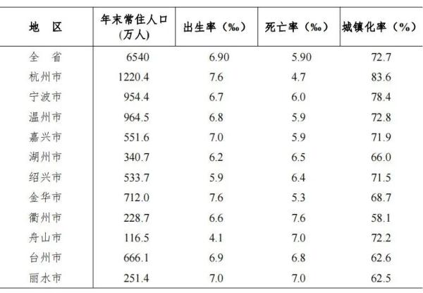 2021年浙江人口净增72万超过广东 两省常住人口超亿