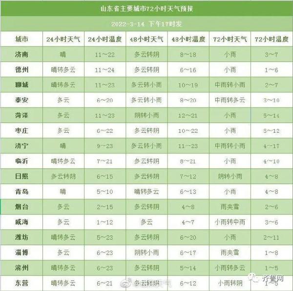 冷空气再袭！局地雨夹雪+断崖式降温！山东多地延长供暖