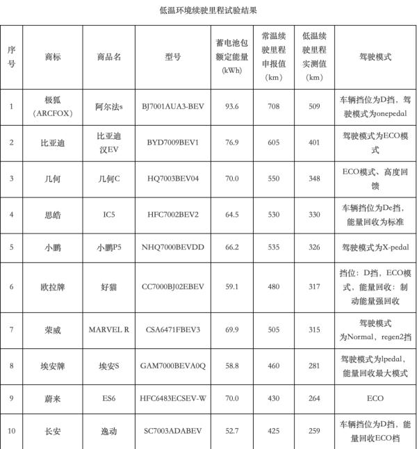 3·15特别报道丨续航折损、自燃频发，开这车太不踏实了