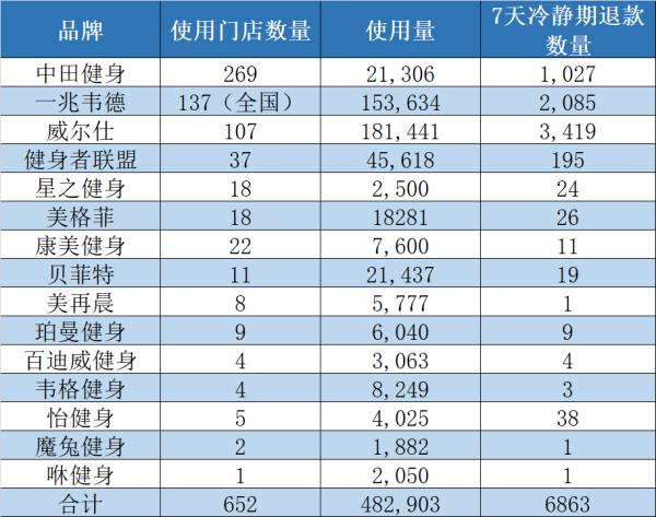 哪家健身房投诉多？“七天冷静期”效果如何？权威报告来啦