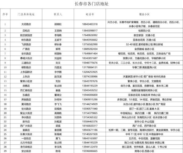 长春市重点超市（便利店）线上、线下购物指南（第一批）