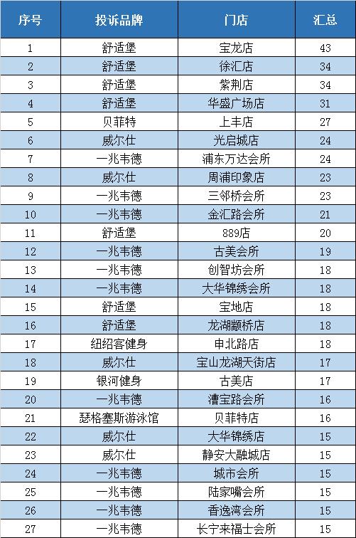 沪上健身行业“避坑”宝典来了！“七天冷静期”也添了新品牌→