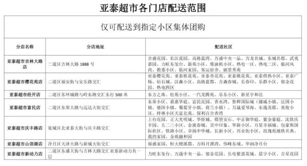 长春市重点超市（便利店）线上、线下购物指南（第一批）