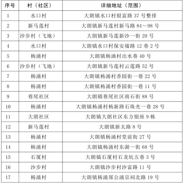 虎门、常平、松山湖、大朗、东坑最新通告