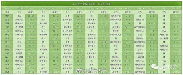 延长供暖！山东多地官宣！山东本周：大范围降雨，雨夹雪！