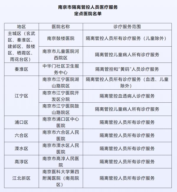 定点医院名单南京市隔离管控人员医疗服务根据新冠肺炎疫情防控工作