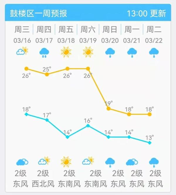 刷屏！福州天空现奇观！未来的天气……