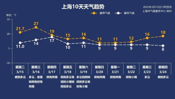 上海人，厚衣服别急着收！今日最高28℃，周日跌至个位数