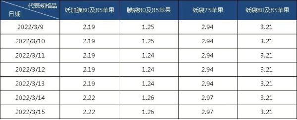 新华指数|新华-中国（运城）苹果价格指数上涨1.1%