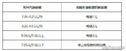 18日起,南昌出租车燃油附加费调整为2元 18日起,南昌出租车燃油附加费调整为2元