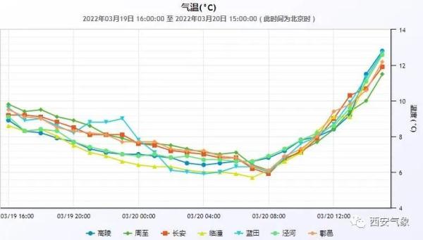 春分到  春雨来  寒意犹存