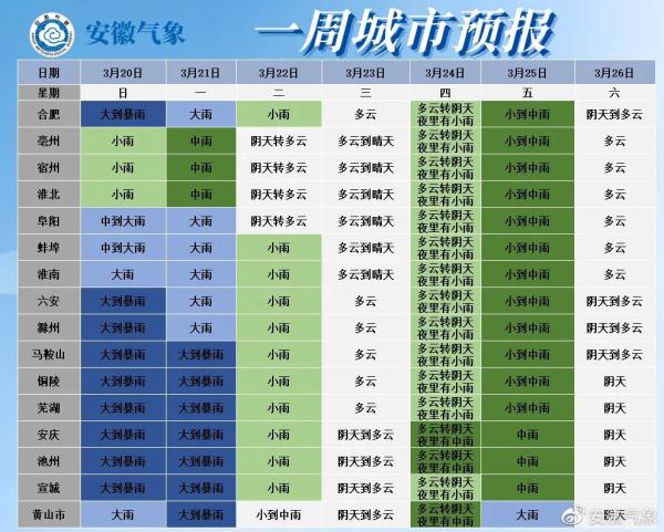 暴雨蓝色预警！未来一周安徽还有两次降雨过程