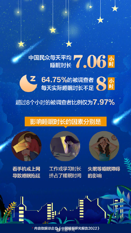 全国睡眠超过8小时比例不足8% 你每晚睡几小时？