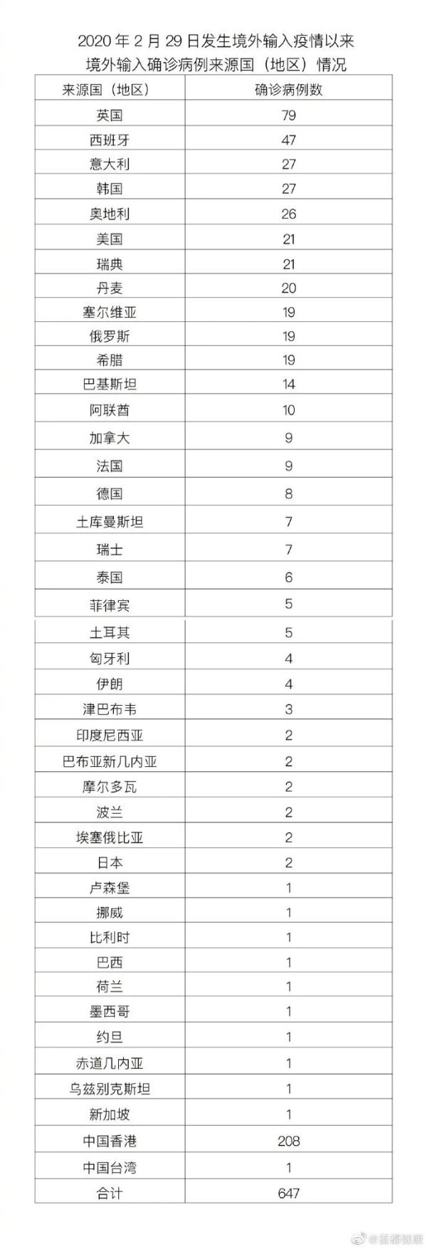 北京昨日新增4例本土确诊病例，东城区3例，朝阳区1例