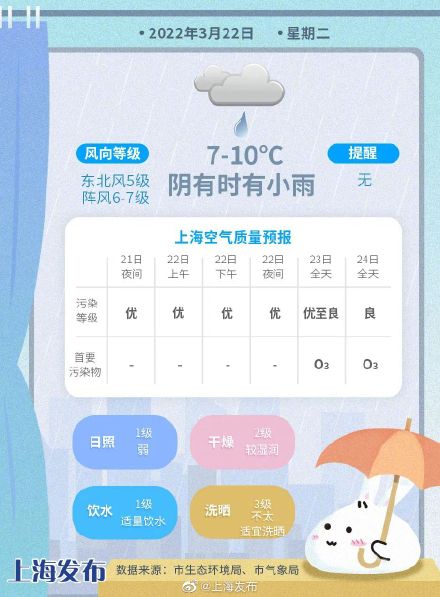 上海：未来阴霾，周三、周四阳光在线，周五有细小降雨