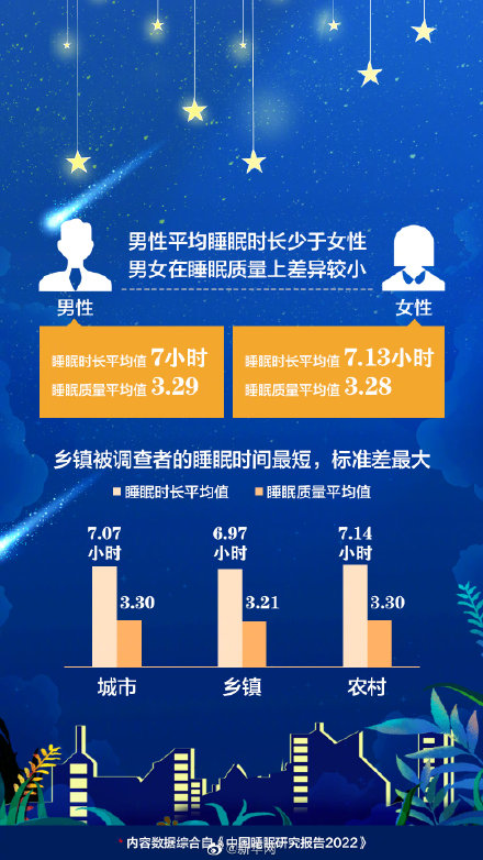 全国睡眠超过8小时比例不足8% 你每晚睡几小时？