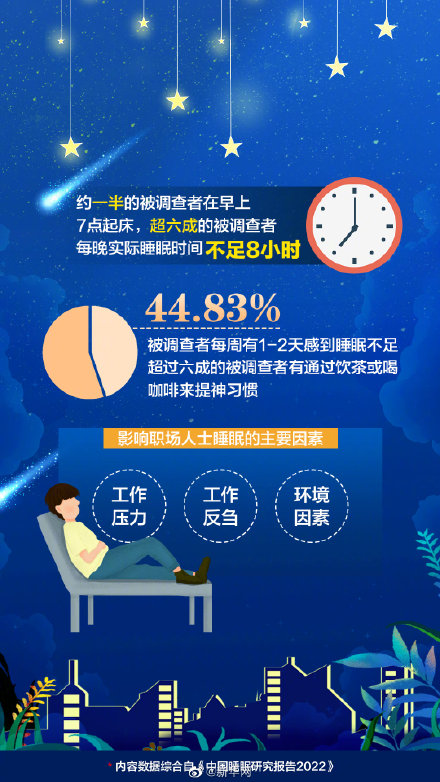 全国睡眠超过8小时比例不足8% 你每晚睡几小时？