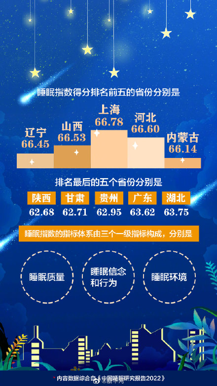 全国睡眠超过8小时比例不足8% 你每晚睡几小时？