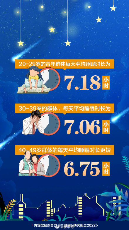全国睡眠超过8小时比例不足8% 你每晚睡几小时？