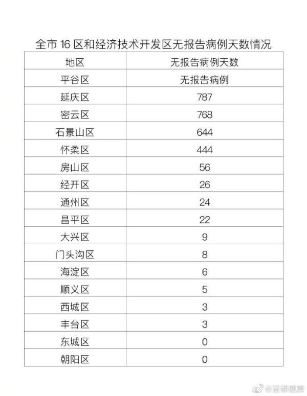 北京昨日新增4例本土确诊病例，东城区3例，朝阳区1例