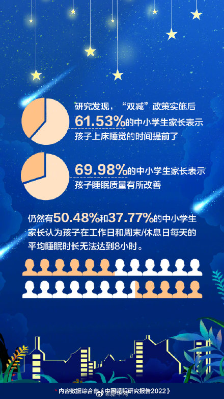 全国睡眠超过8小时比例不足8% 你每晚睡几小时？