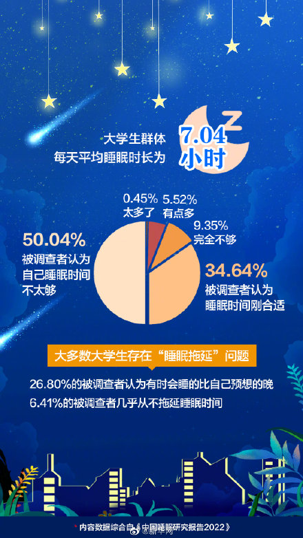 全国睡眠超过8小时比例不足8% 你每晚睡几小时？