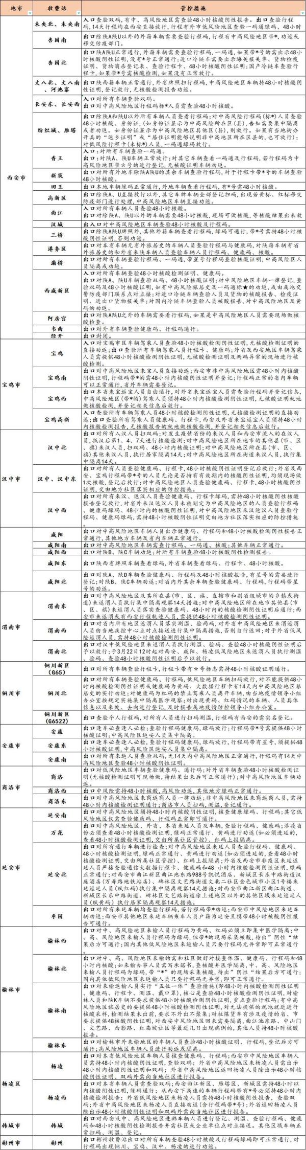 最新！今日起西安市恢复正常出行，全省高速公路通行详情