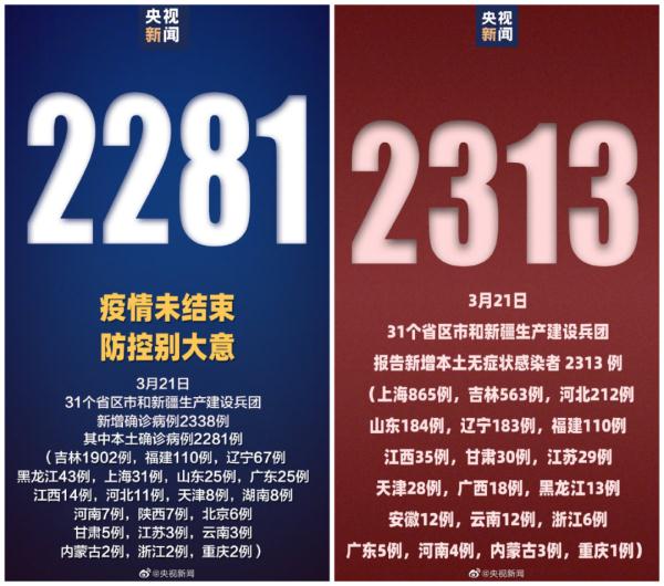 本土新增2281加2313！北京昨日新增6例