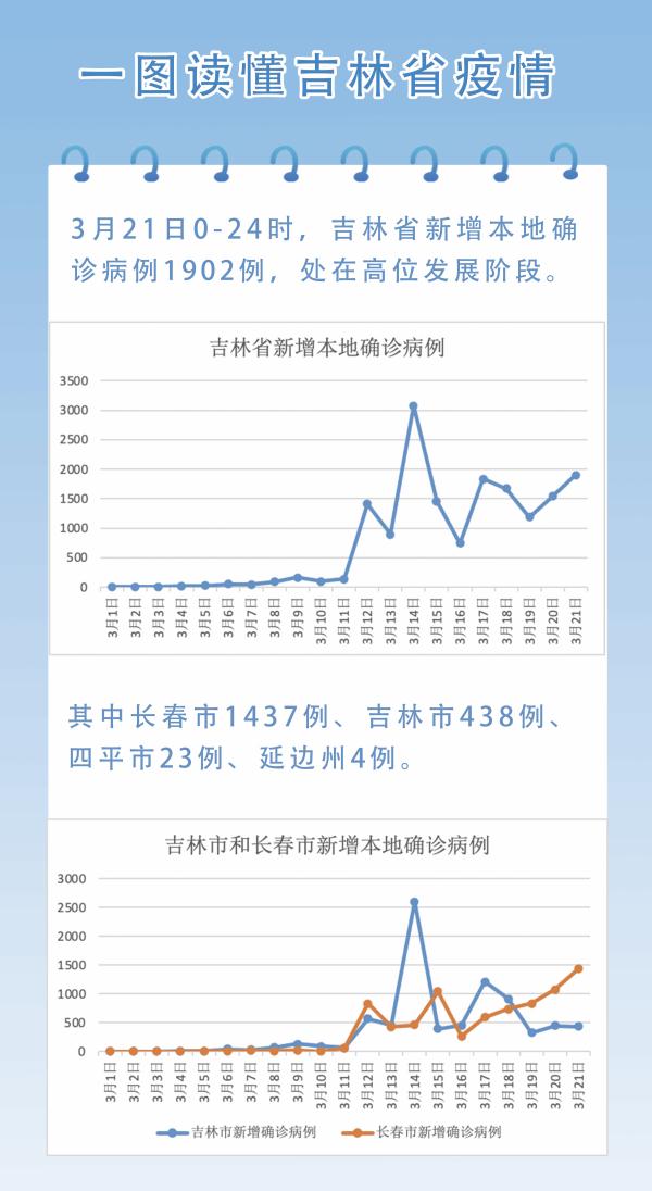 吉林疫情增长图图片