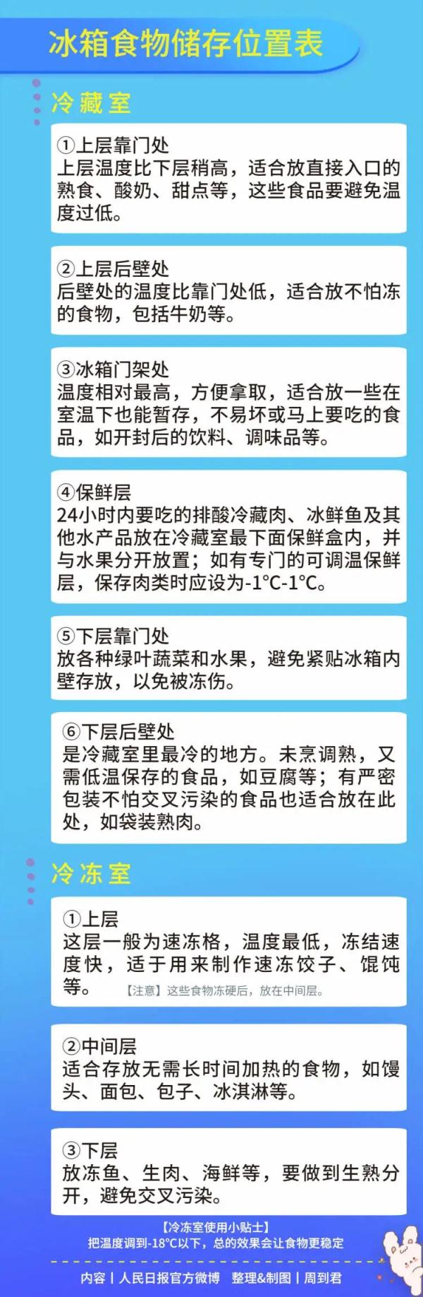 囤货必看！超强冰箱使用手册→