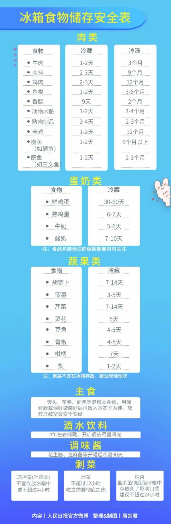 囤货必看！超强冰箱使用手册→