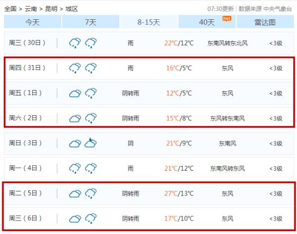 昆明天气！开启降雨降温模式 未来可能一夜之间暴跌10℃