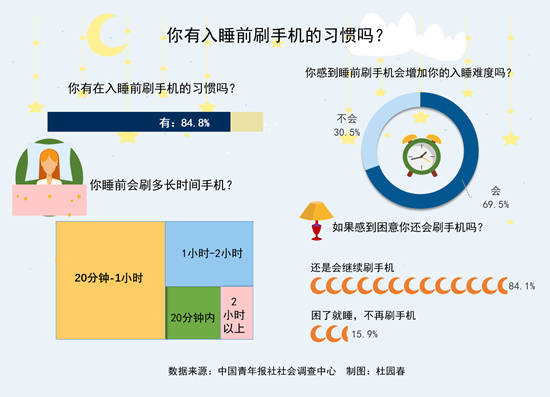 你有睡前被手机砸脸经历吗 84.1%受访青年即便感到困意还会继续刷手机