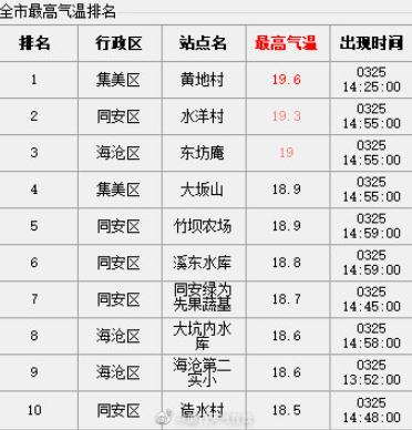 暴雨！大风！厦门发布最新预警→