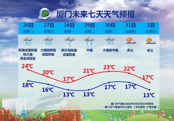 暴雨！大风！厦门发布最新预警→