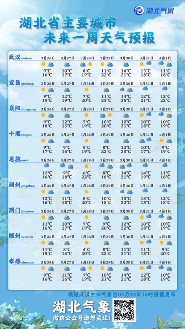 雨停了！湖北接下来的天气……
