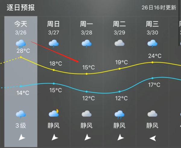 一秒天黑！福州暴雨+大降温！