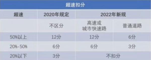 这些行为不再扣分，交通违法记分大调整来了！