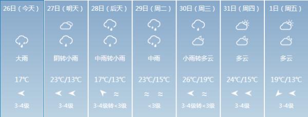 回南天+暴雨，福建未来一周天气是……