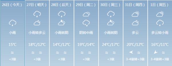 回南天+暴雨，福建未来一周天气是……