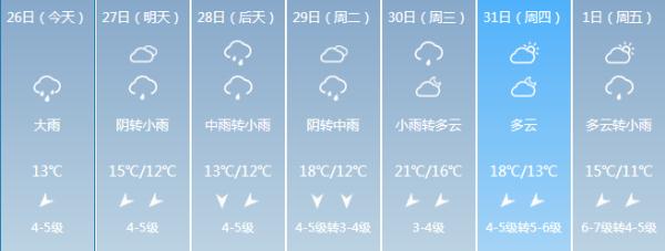 回南天+暴雨，福建未来一周天气是……
