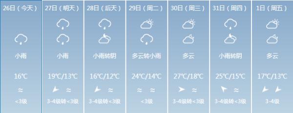 回南天+暴雨，福建未来一周天气是……