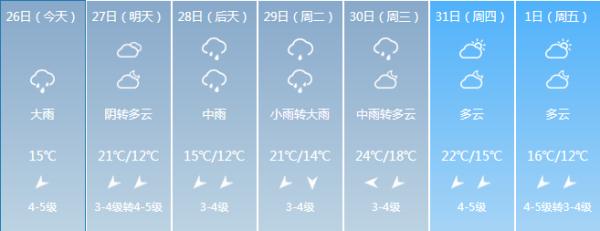 回南天+暴雨，福建未来一周天气是……
