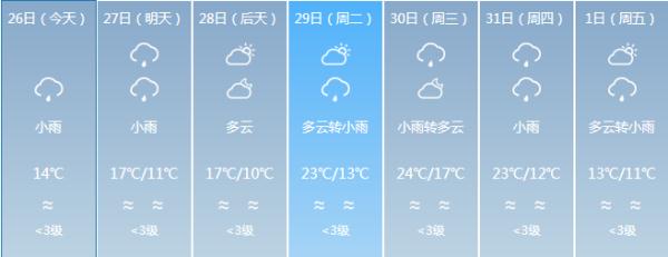 回南天+暴雨，福建未来一周天气是……