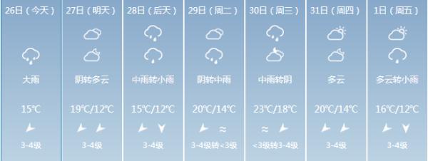 回南天+暴雨，福建未来一周天气是……