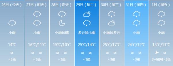 回南天+暴雨，福建未来一周天气是……