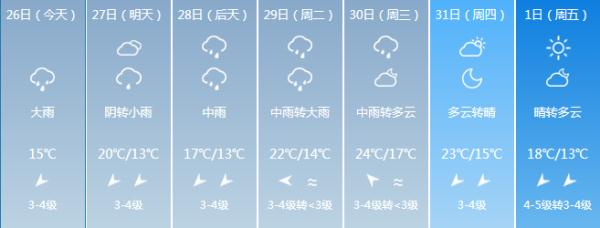 回南天+暴雨，福建未来一周天气是……